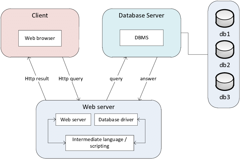 The 3-tier architecture | Download Scientific Diagram
